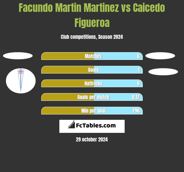 Facundo Martin Martinez vs Caicedo Figueroa h2h player stats