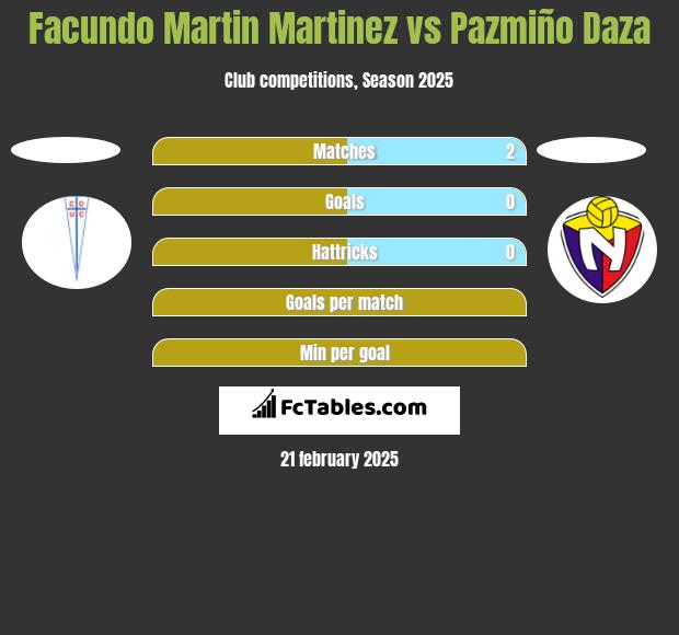 Facundo Martin Martinez vs Pazmiño Daza h2h player stats