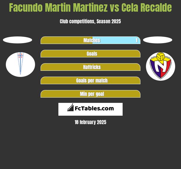 Facundo Martin Martinez vs Cela Recalde h2h player stats