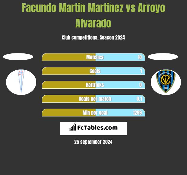 Facundo Martin Martinez vs Arroyo Alvarado h2h player stats