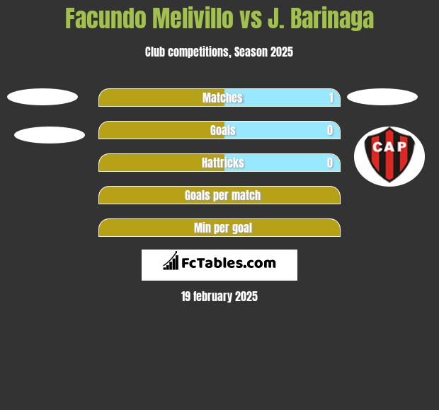 Facundo Melivillo vs J. Barinaga h2h player stats