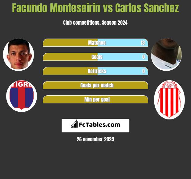 Facundo Monteseirin vs Carlos Sanchez h2h player stats