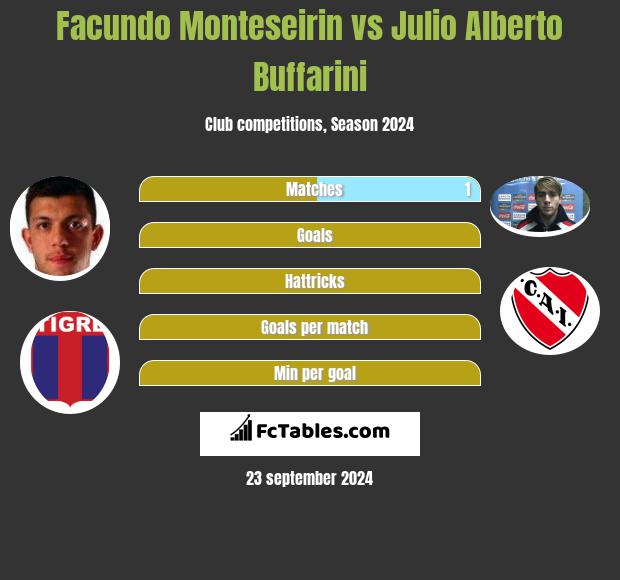 Facundo Monteseirin vs Julio Alberto Buffarini h2h player stats