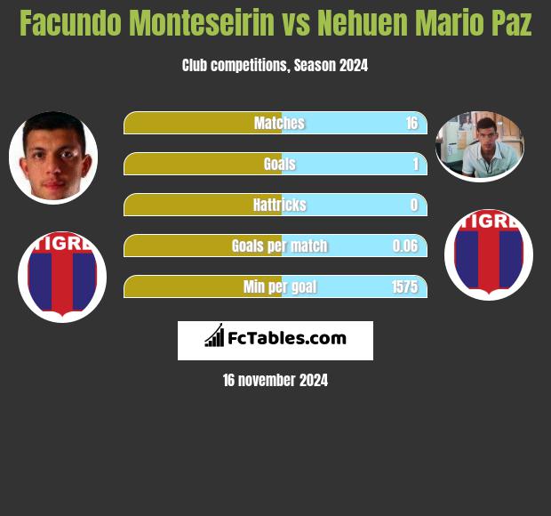 Facundo Monteseirin vs Nehuen Mario Paz h2h player stats