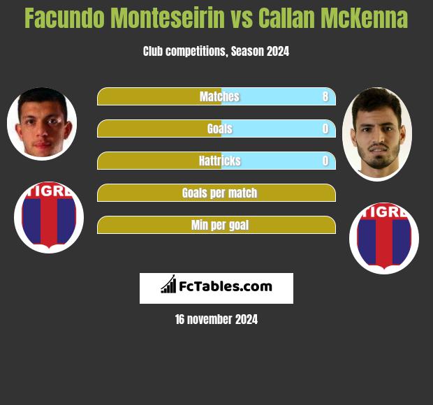 Facundo Monteseirin vs Callan McKenna h2h player stats