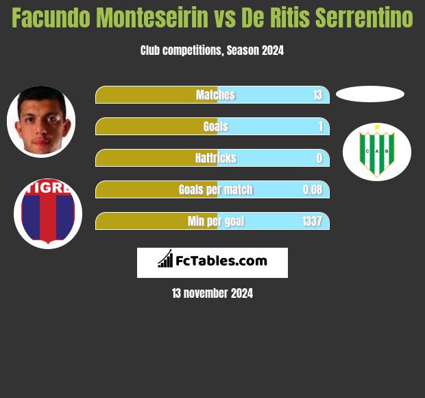 Facundo Monteseirin vs De Ritis Serrentino h2h player stats