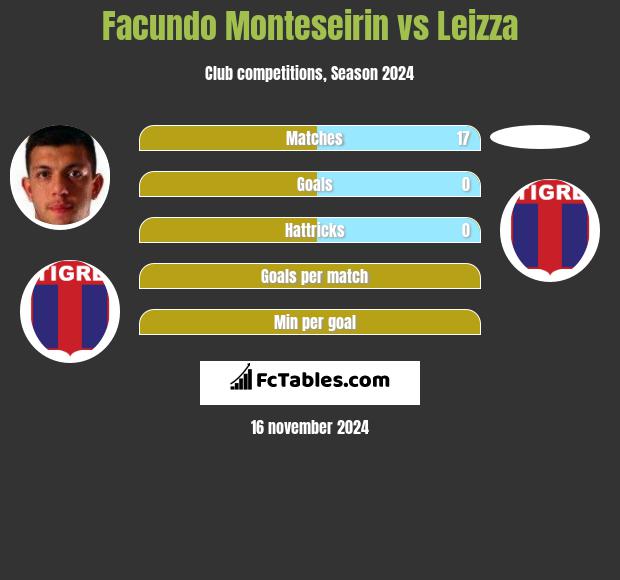 Facundo Monteseirin vs Leizza h2h player stats