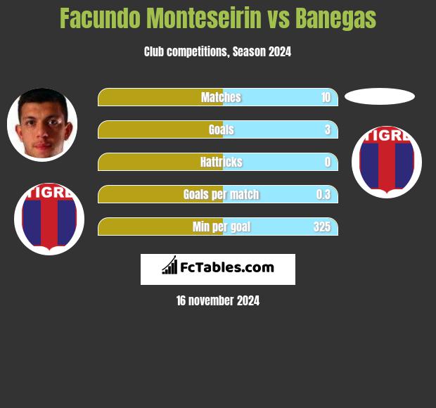 Facundo Monteseirin vs Banegas h2h player stats