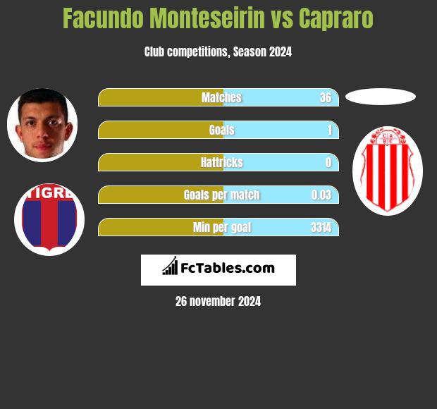 Facundo Monteseirin vs Capraro h2h player stats