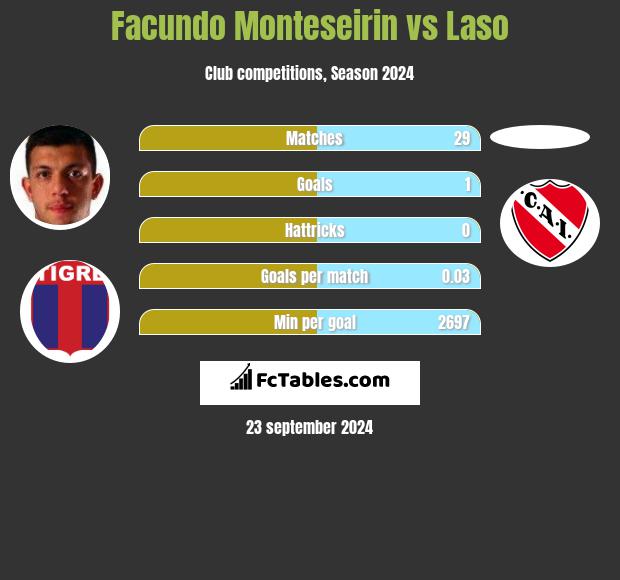 Facundo Monteseirin vs Laso h2h player stats