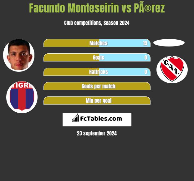 Facundo Monteseirin vs PÃ©rez h2h player stats