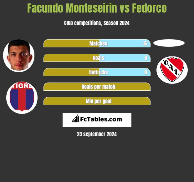 Facundo Monteseirin vs Fedorco h2h player stats