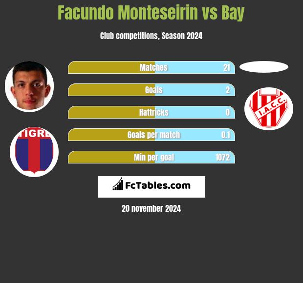 Facundo Monteseirin vs Bay h2h player stats