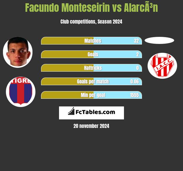 Facundo Monteseirin vs AlarcÃ³n h2h player stats