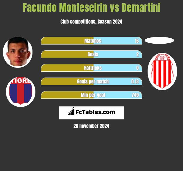 Facundo Monteseirin vs Demartini h2h player stats