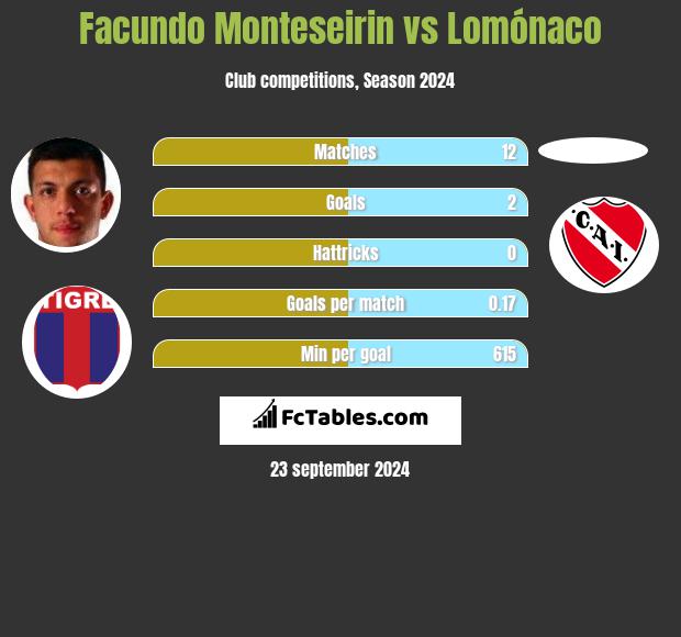 Facundo Monteseirin vs Lomónaco h2h player stats