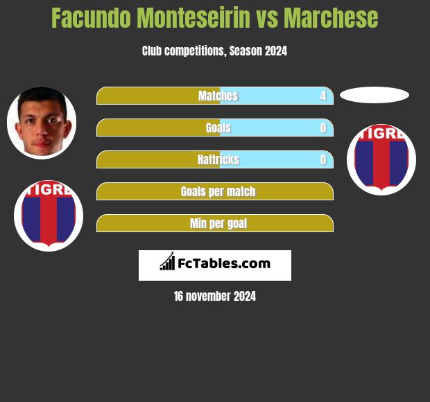 Facundo Monteseirin vs Marchese h2h player stats