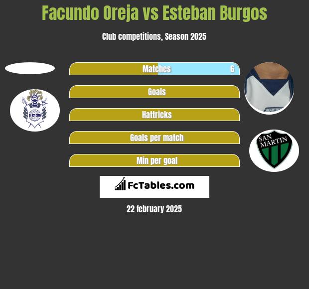 Facundo Oreja vs Esteban Burgos h2h player stats