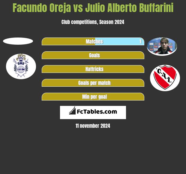 Facundo Oreja vs Julio Alberto Buffarini h2h player stats