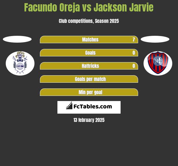 Facundo Oreja vs Jackson Jarvie h2h player stats