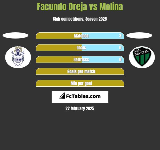 Facundo Oreja vs Molina h2h player stats