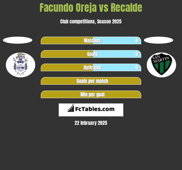 Facundo Oreja vs Recalde h2h player stats