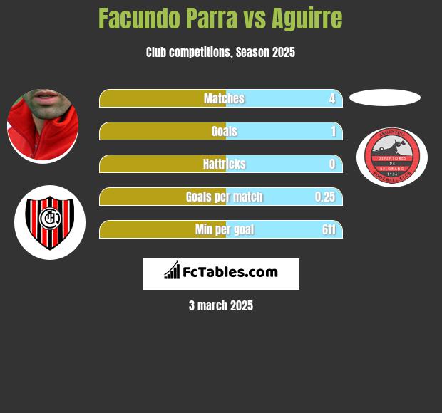 Facundo Parra vs Aguirre h2h player stats