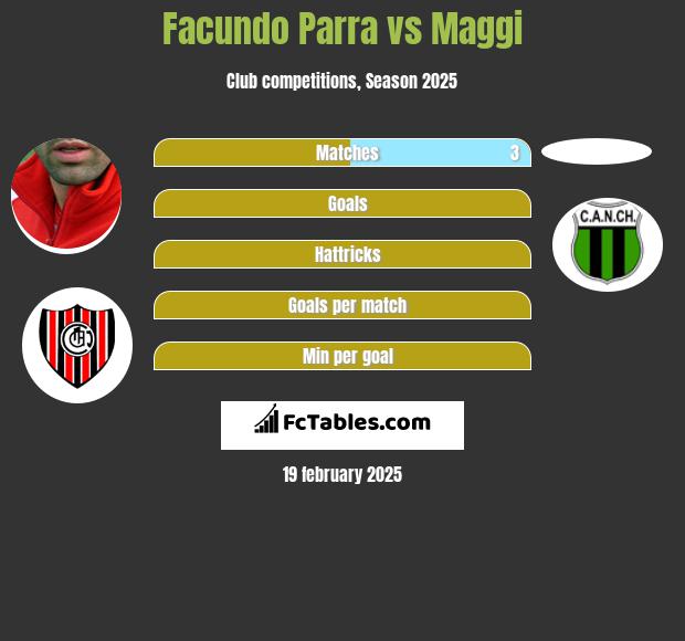 Facundo Parra vs Maggi h2h player stats