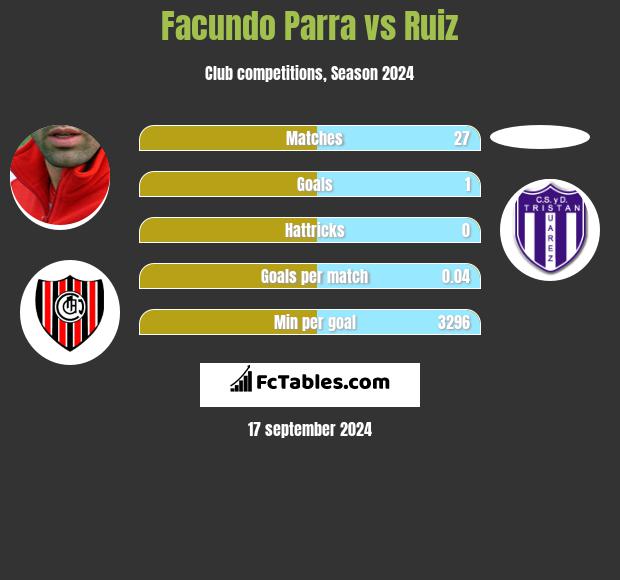 Facundo Parra vs Ruiz h2h player stats