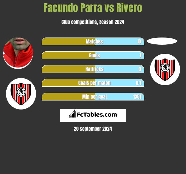 Facundo Parra vs Rivero h2h player stats