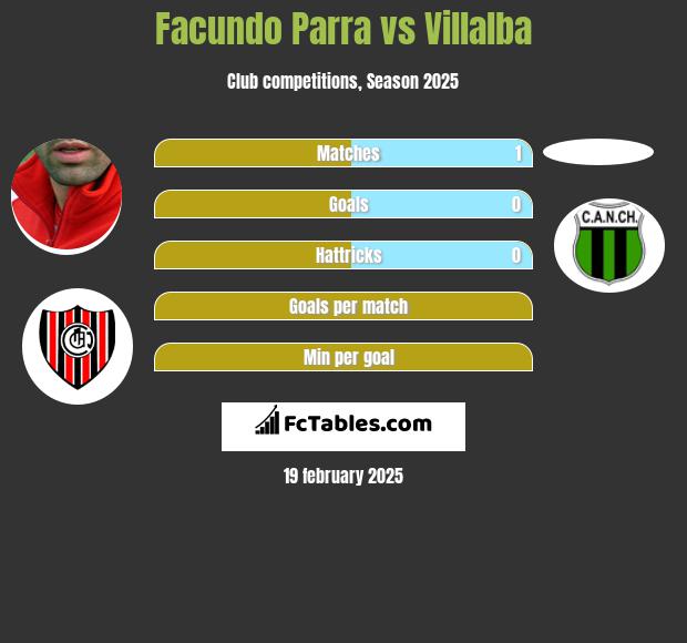 Facundo Parra vs Villalba h2h player stats