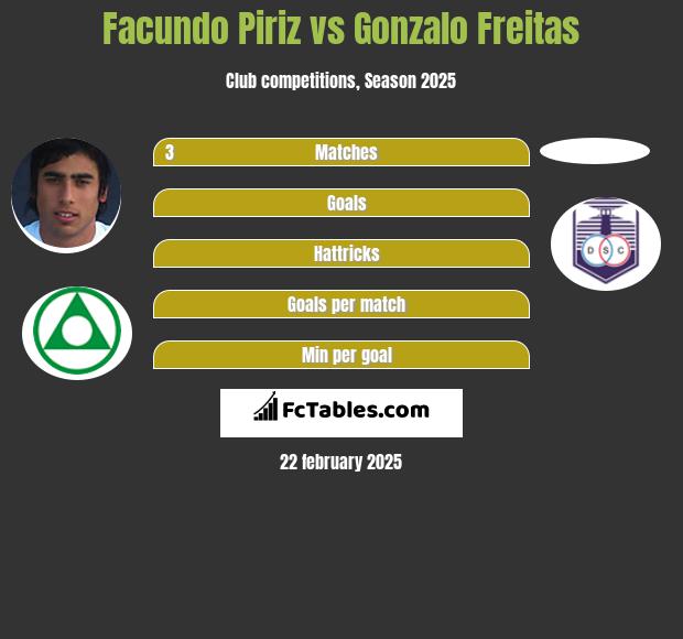 Facundo Piriz vs Gonzalo Freitas h2h player stats