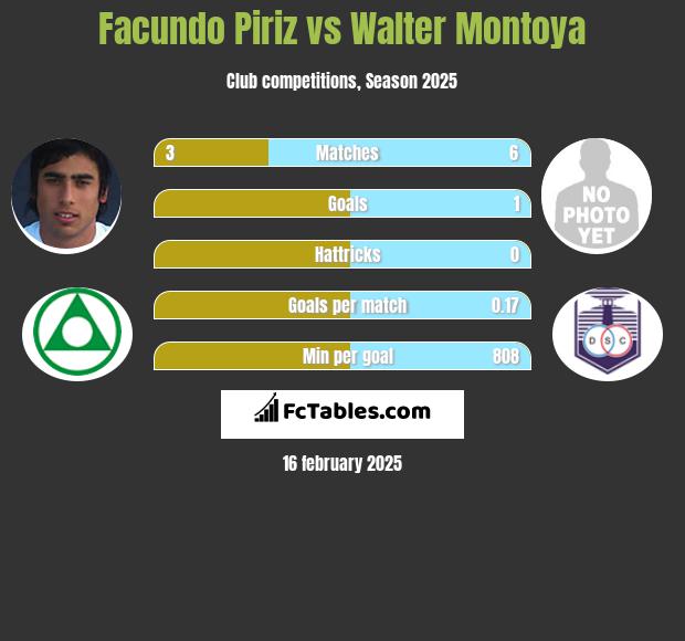 Facundo Piriz vs Walter Montoya h2h player stats