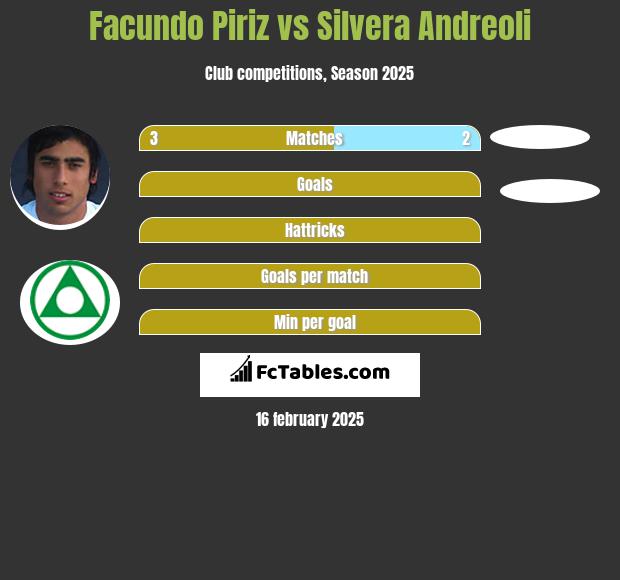 Facundo Piriz vs Silvera Andreoli h2h player stats