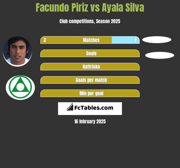 Facundo Piriz vs Ayala Silva h2h player stats