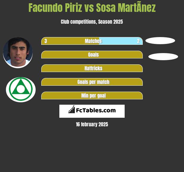 Facundo Piriz vs Sosa MartÃ­nez h2h player stats