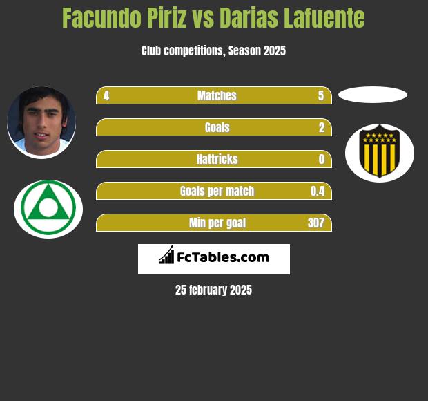 Facundo Piriz vs Darias Lafuente h2h player stats