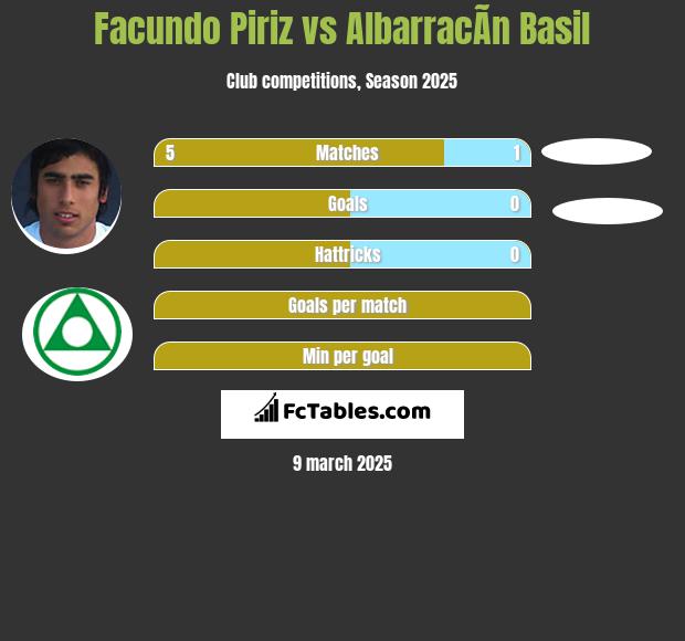 Facundo Piriz vs AlbarracÃ­n Basil h2h player stats