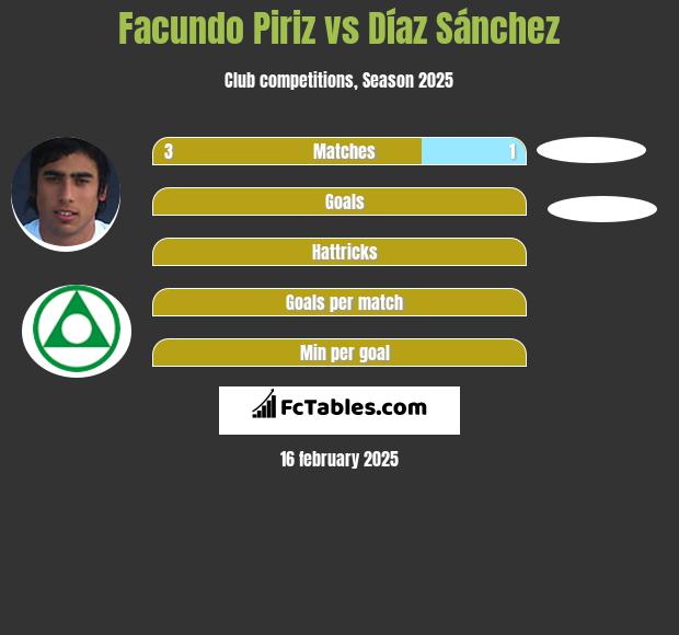 Facundo Piriz vs Díaz Sánchez h2h player stats