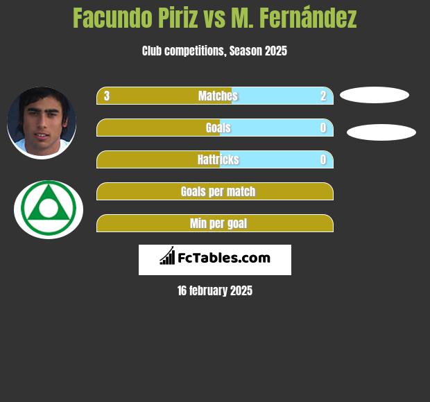 Facundo Piriz vs M. Fernández h2h player stats