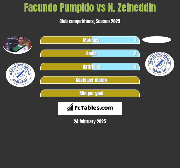 Facundo Pumpido vs N. Zeineddin h2h player stats