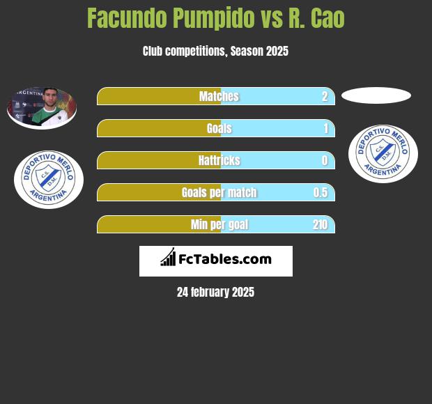 Facundo Pumpido vs R. Cao h2h player stats