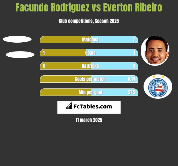 Facundo Rodriguez vs Everton Ribeiro h2h player stats