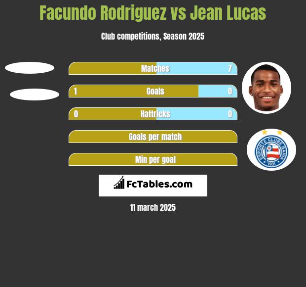 Facundo Rodriguez vs Jean Lucas h2h player stats