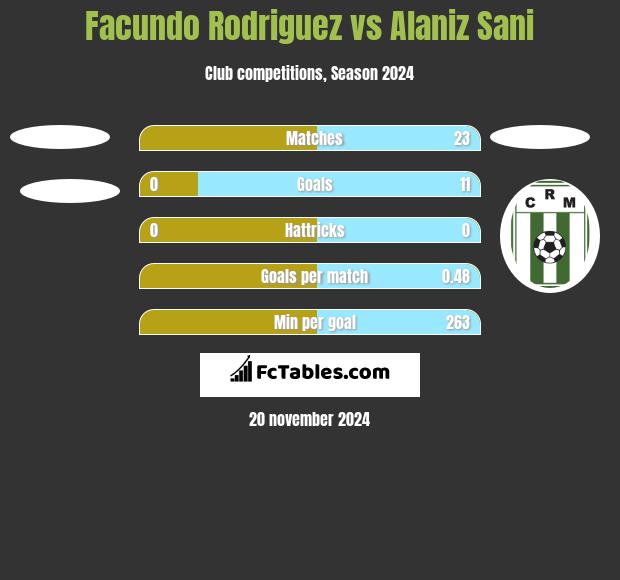 Facundo Rodriguez vs Alaniz Sani h2h player stats