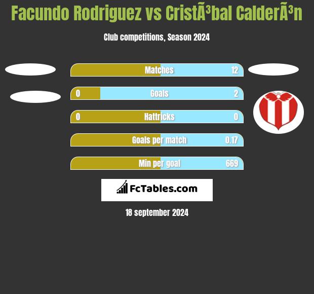 Facundo Rodriguez vs CristÃ³bal CalderÃ³n h2h player stats