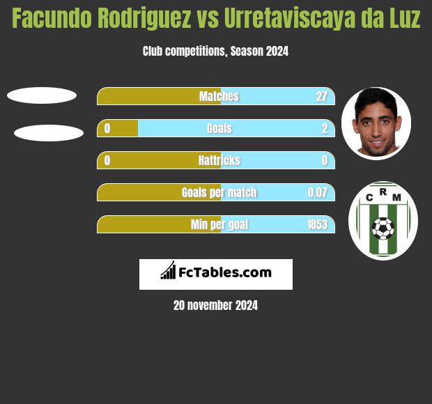 Facundo Rodriguez vs Urretaviscaya da Luz h2h player stats