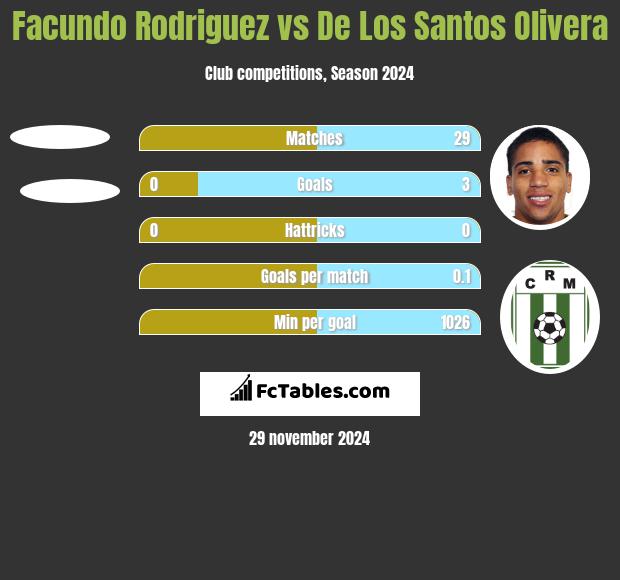 Facundo Rodriguez vs De Los Santos Olivera h2h player stats