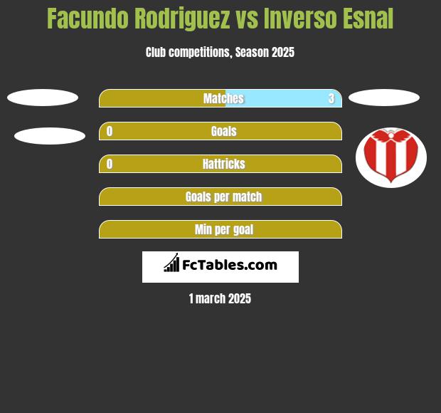 Facundo Rodriguez vs Inverso Esnal h2h player stats