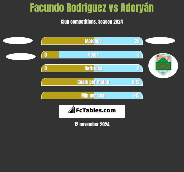 Facundo Rodriguez vs Adoryán h2h player stats